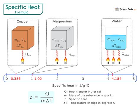 specific heat metals box chem|metal specific heat formula.